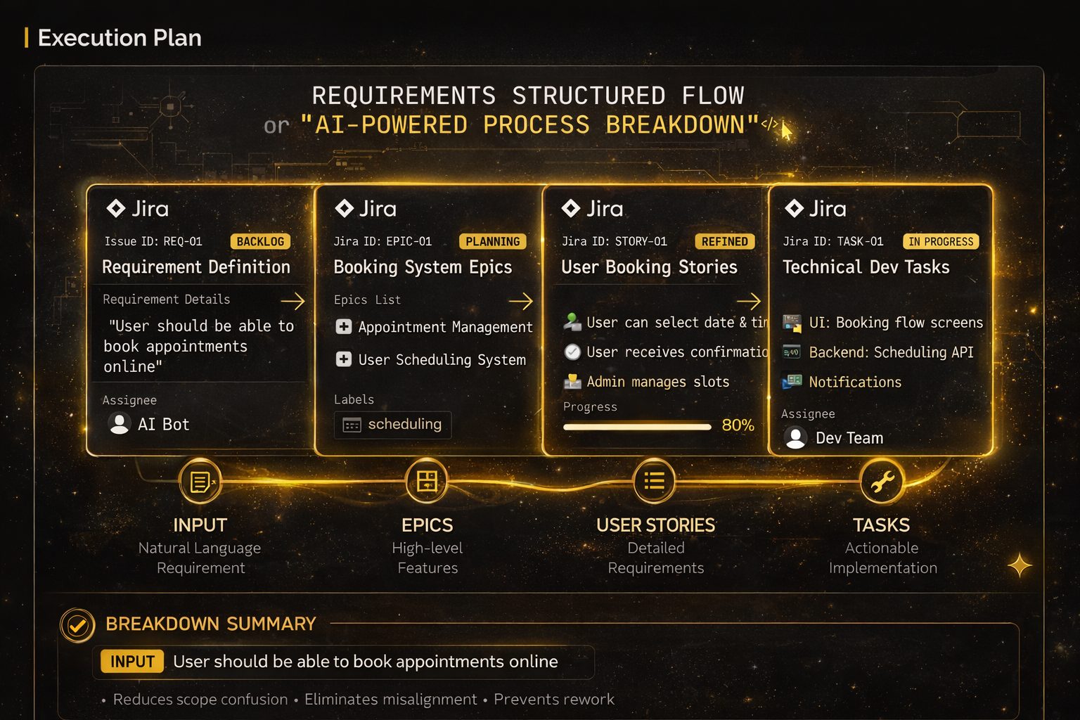 Requirements structured flow: Input to Epics to User Stories to Technical Tasks